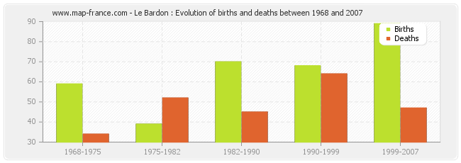 Le Bardon : Evolution of births and deaths between 1968 and 2007